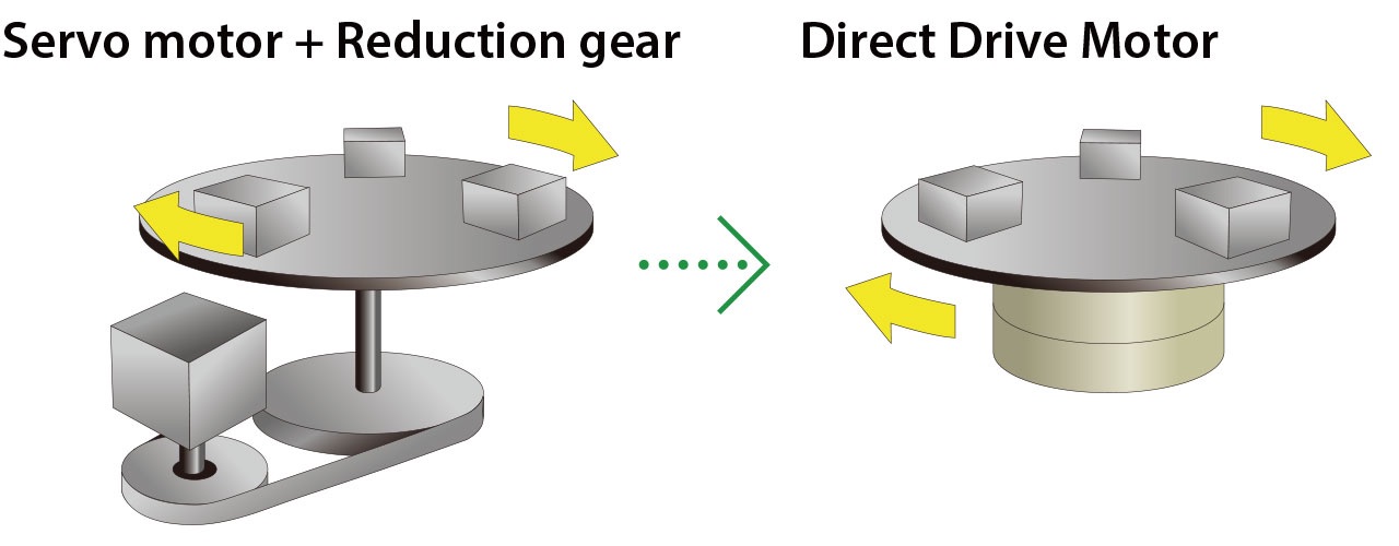 What is the DD Direct Drive Motor SINFONIA TECHNOLOGY